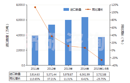 2011-2015年9月中國褐煤（不論是否粉化，但未制成型）(HS27021000)進(jìn)口量及增速統(tǒng)計(jì)